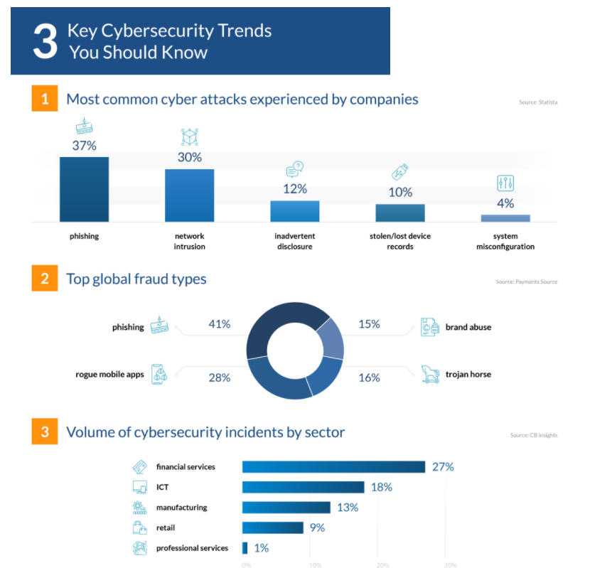 Cybersecurity trends