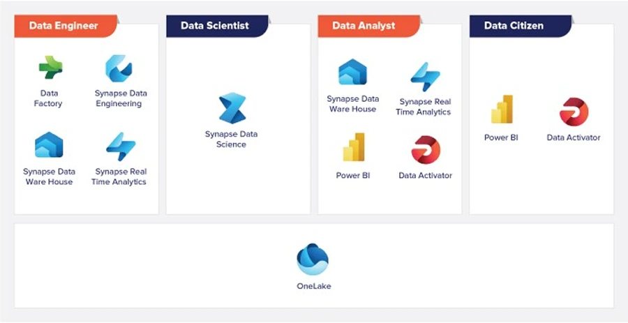 Unveiling the Power of Microsoft Data Fabrics: A Comprehensive Blog Series