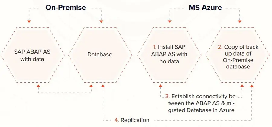 SAP S4 HANA Migration Approach to Cloud