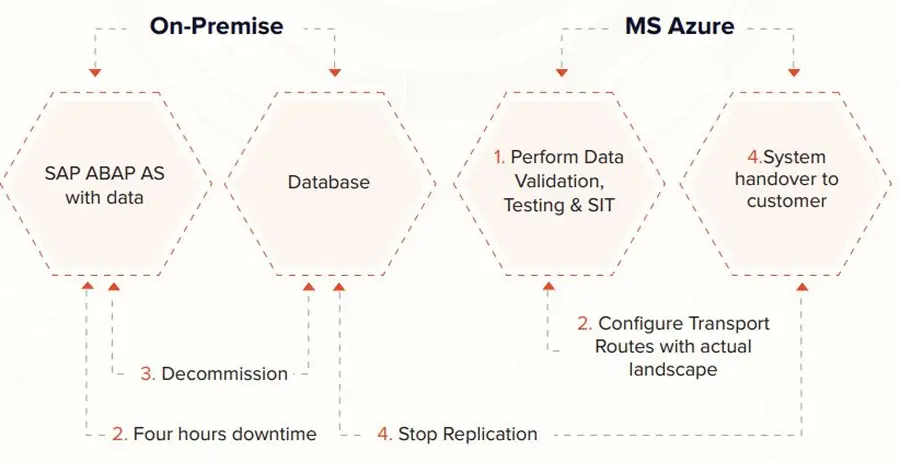 SAP S4 HANA Migration Approach to Cloud